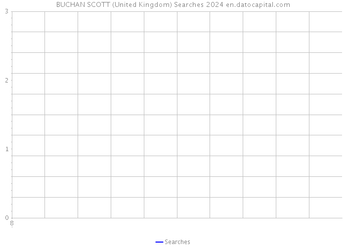BUCHAN SCOTT (United Kingdom) Searches 2024 
