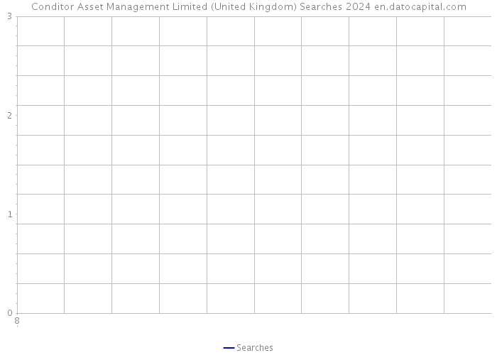 Conditor Asset Management Limited (United Kingdom) Searches 2024 