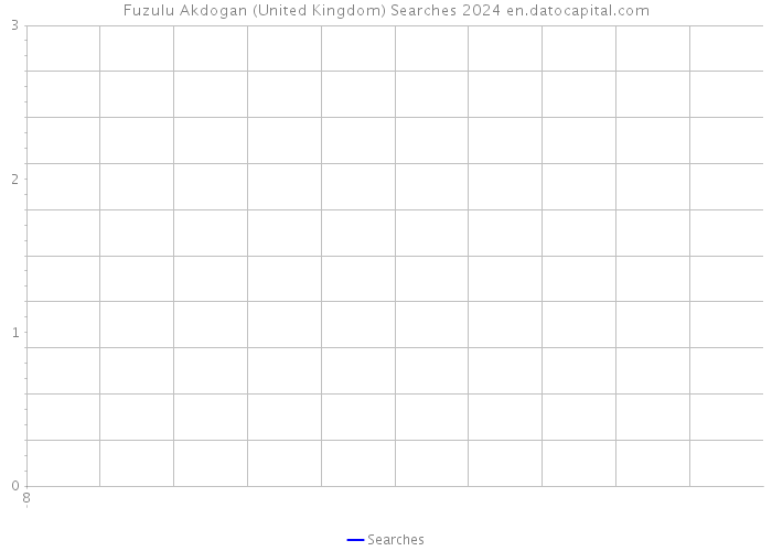 Fuzulu Akdogan (United Kingdom) Searches 2024 