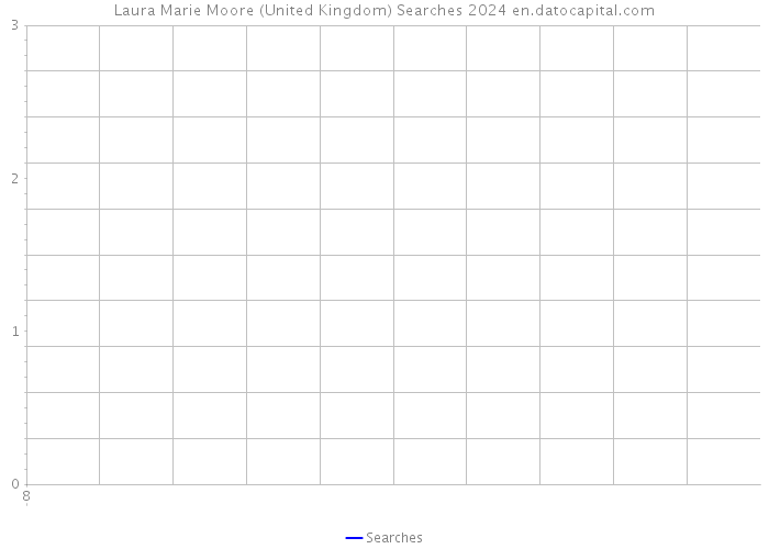 Laura Marie Moore (United Kingdom) Searches 2024 