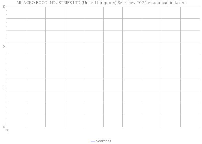 MILAGRO FOOD INDUSTRIES LTD (United Kingdom) Searches 2024 