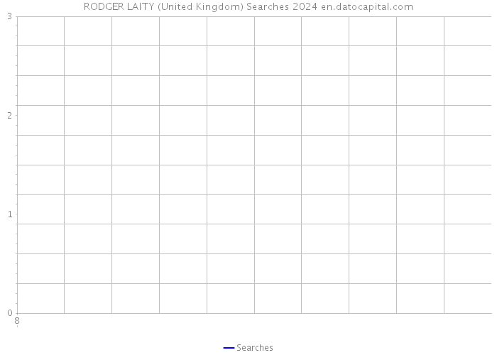 RODGER LAITY (United Kingdom) Searches 2024 