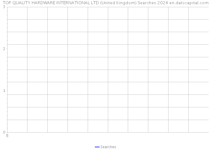 TOP QUALITY HARDWARE INTERNATIONAL LTD (United Kingdom) Searches 2024 