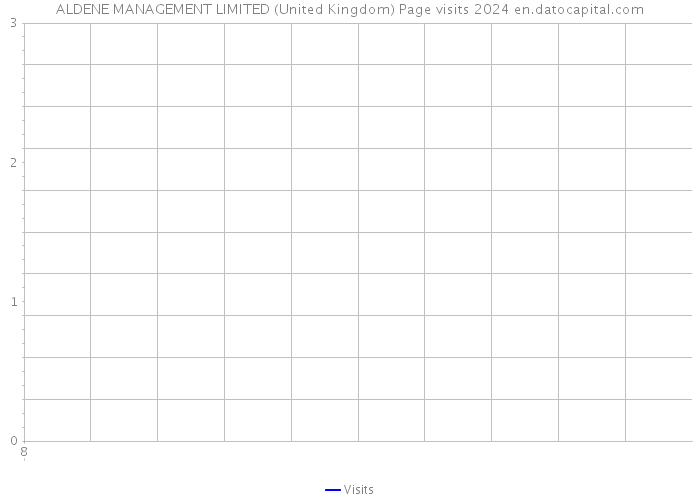 ALDENE MANAGEMENT LIMITED (United Kingdom) Page visits 2024 