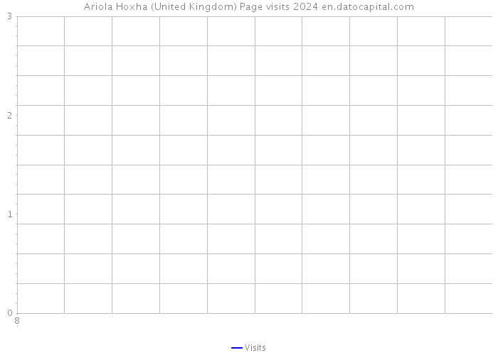 Ariola Hoxha (United Kingdom) Page visits 2024 