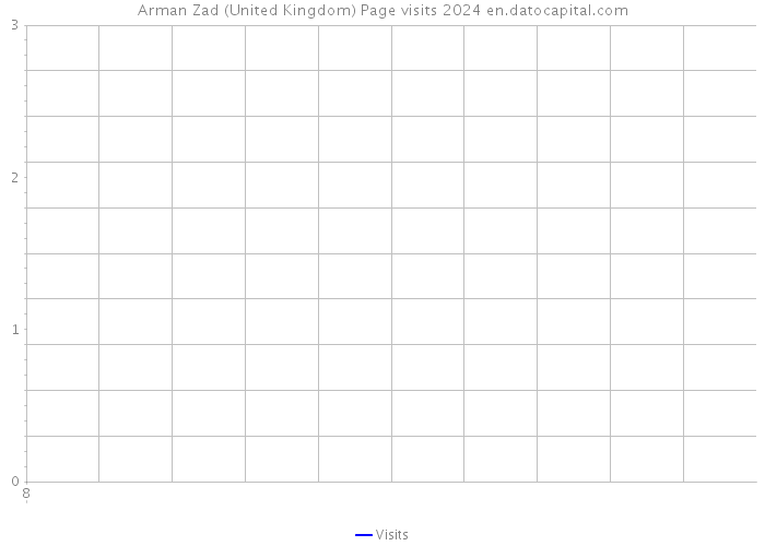 Arman Zad (United Kingdom) Page visits 2024 