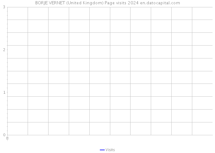 BORJE VERNET (United Kingdom) Page visits 2024 