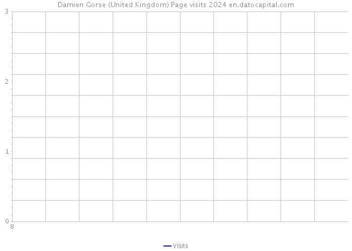 Damien Gorse (United Kingdom) Page visits 2024 
