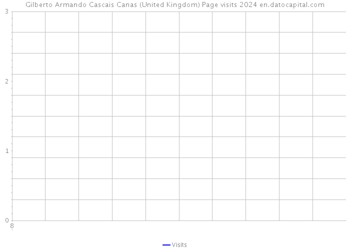 Gilberto Armando Cascais Canas (United Kingdom) Page visits 2024 