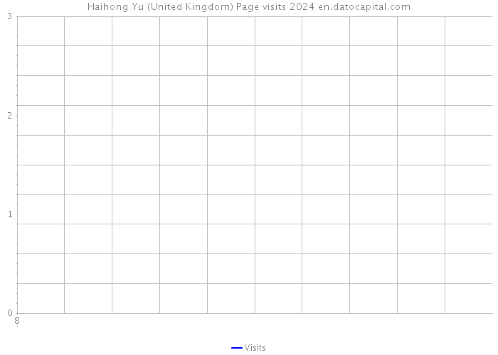 Haihong Yu (United Kingdom) Page visits 2024 