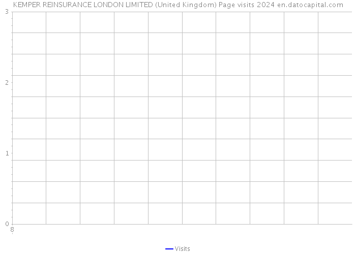 KEMPER REINSURANCE LONDON LIMITED (United Kingdom) Page visits 2024 