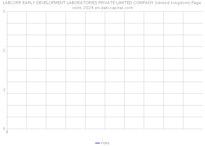 LABCORP EARLY DEVELOPMENT LABORATORIES PRIVATE LIMITED COMPANY (United Kingdom) Page visits 2024 