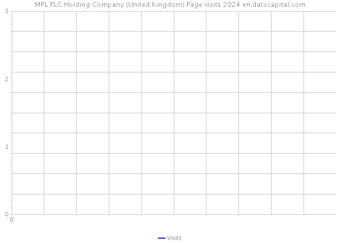 MPL PLC Holding Company (United Kingdom) Page visits 2024 
