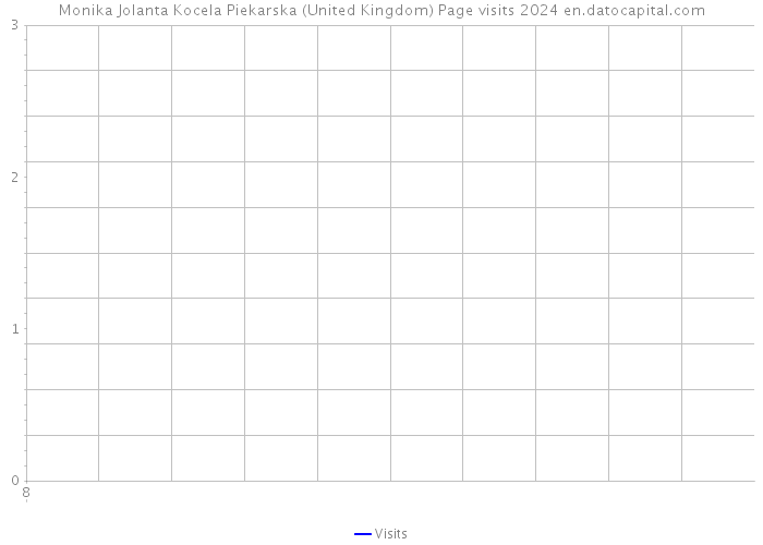 Monika Jolanta Kocela Piekarska (United Kingdom) Page visits 2024 