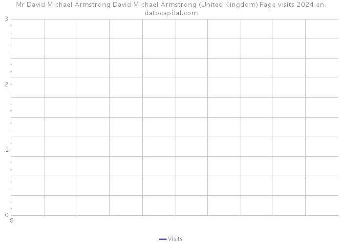Mr David Michael Armstrong David Michael Armstrong (United Kingdom) Page visits 2024 