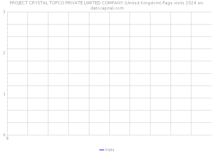 PROJECT CRYSTAL TOPCO PRIVATE LIMITED COMPANY (United Kingdom) Page visits 2024 