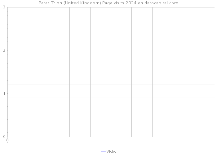Peter Trinh (United Kingdom) Page visits 2024 