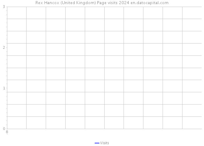 Rex Hancox (United Kingdom) Page visits 2024 