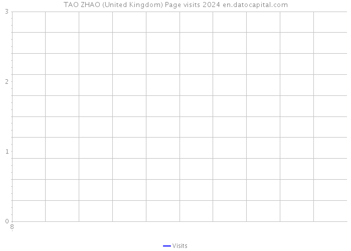 TAO ZHAO (United Kingdom) Page visits 2024 