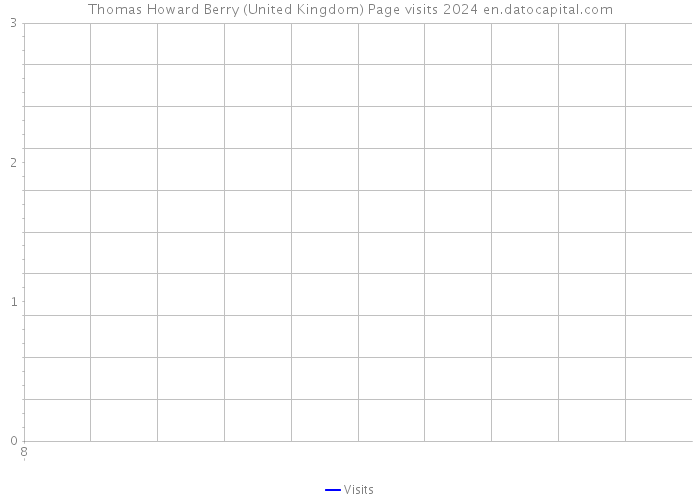Thomas Howard Berry (United Kingdom) Page visits 2024 