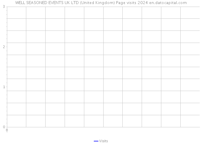 WELL SEASONED EVENTS UK LTD (United Kingdom) Page visits 2024 