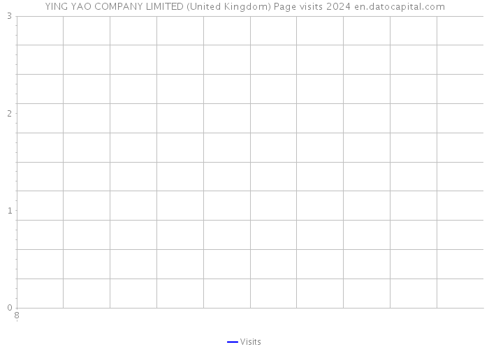 YING YAO COMPANY LIMITED (United Kingdom) Page visits 2024 