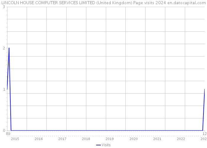 LINCOLN HOUSE COMPUTER SERVICES LIMITED (United Kingdom) Page visits 2024 