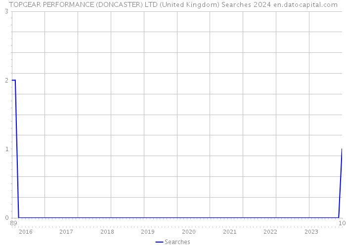 TOPGEAR PERFORMANCE (DONCASTER) LTD (United Kingdom) Searches 2024 