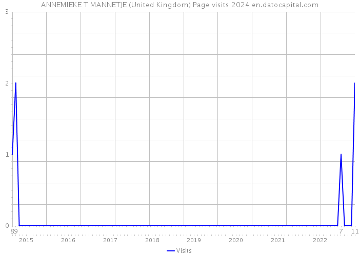 ANNEMIEKE T MANNETJE (United Kingdom) Page visits 2024 