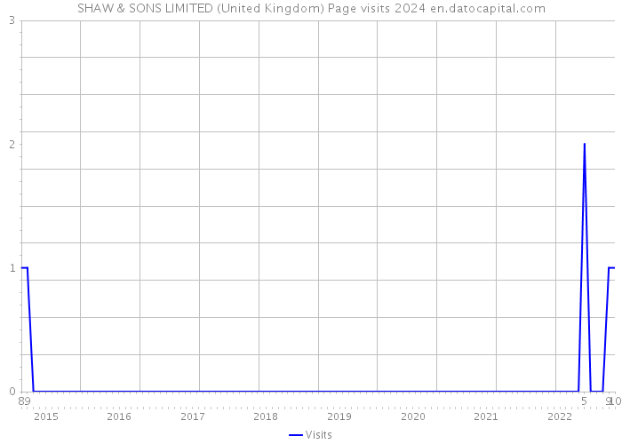 SHAW & SONS LIMITED (United Kingdom) Page visits 2024 