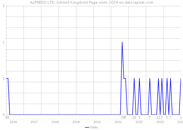 ALFREDO LTD. (United Kingdom) Page visits 2024 