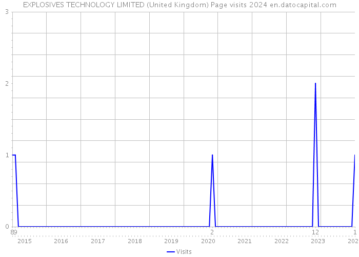 EXPLOSIVES TECHNOLOGY LIMITED (United Kingdom) Page visits 2024 