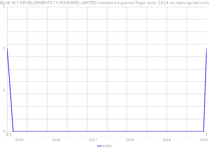 BLUE SKY DEVELOPMENTS (YORKSHIRE) LIMITED (United Kingdom) Page visits 2024 