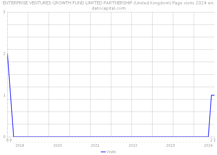 ENTERPRISE VENTURES GROWTH FUND LIMITED PARTNERSHIP (United Kingdom) Page visits 2024 