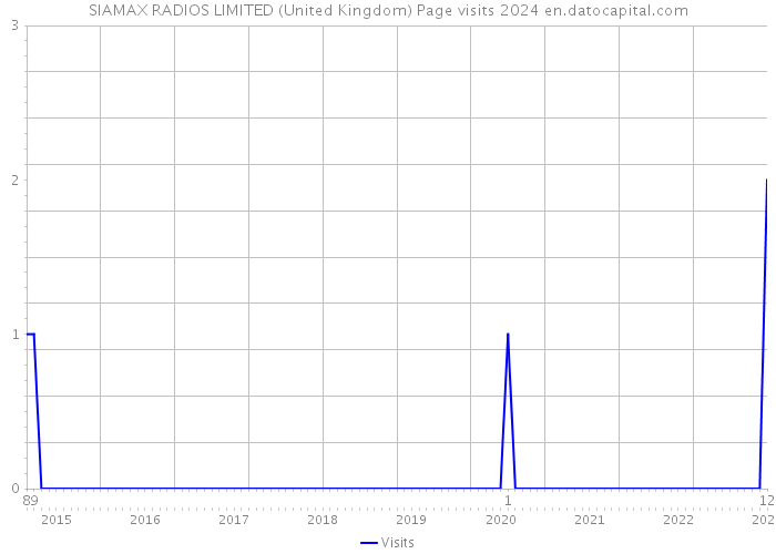 SIAMAX RADIOS LIMITED (United Kingdom) Page visits 2024 