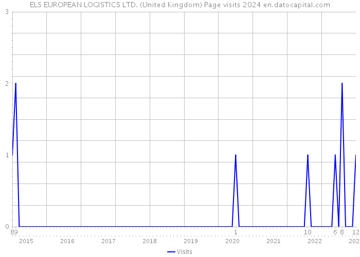 ELS EUROPEAN LOGISTICS LTD. (United Kingdom) Page visits 2024 