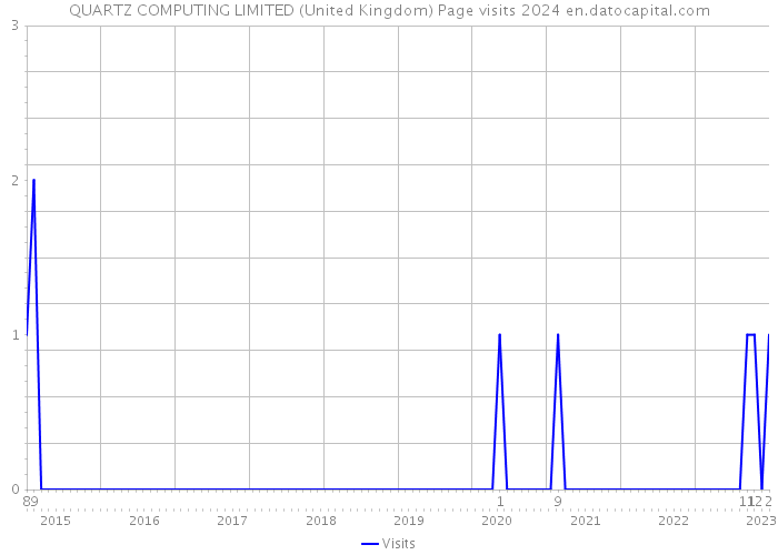 QUARTZ COMPUTING LIMITED (United Kingdom) Page visits 2024 