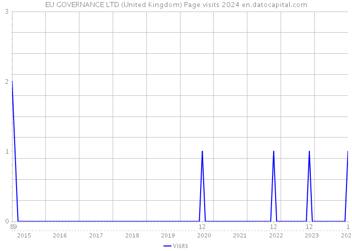 EU GOVERNANCE LTD (United Kingdom) Page visits 2024 