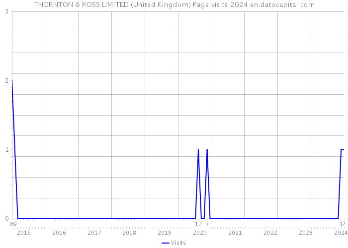 THORNTON & ROSS LIMITED (United Kingdom) Page visits 2024 
