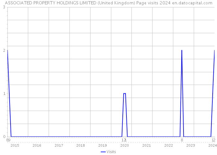 ASSOCIATED PROPERTY HOLDINGS LIMITED (United Kingdom) Page visits 2024 