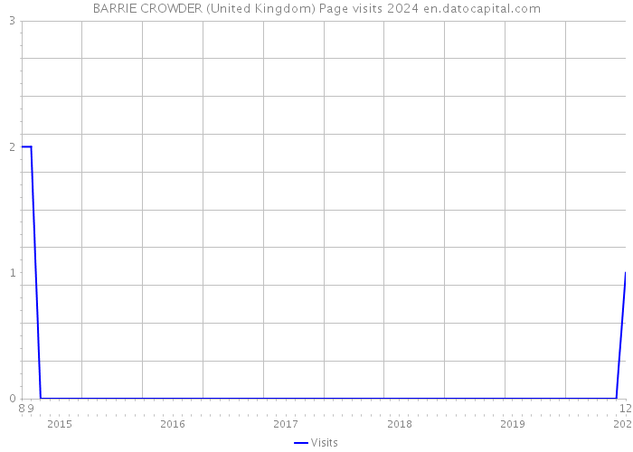 BARRIE CROWDER (United Kingdom) Page visits 2024 