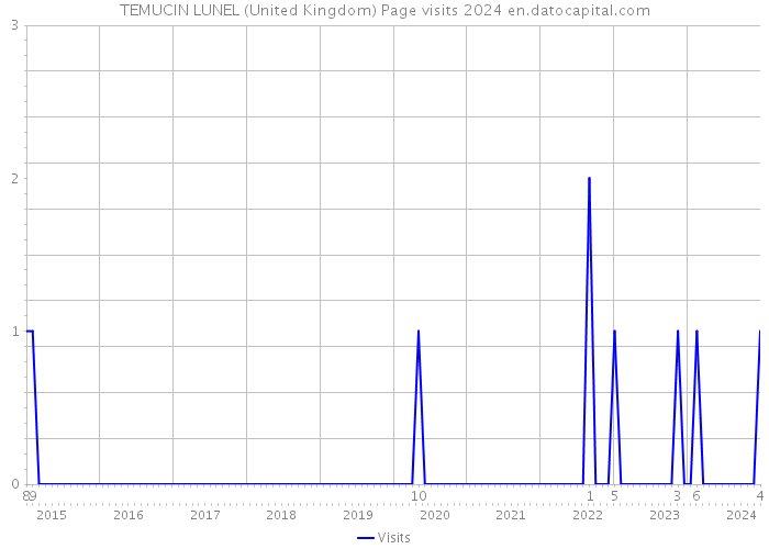 TEMUCIN LUNEL (United Kingdom) Page visits 2024 
