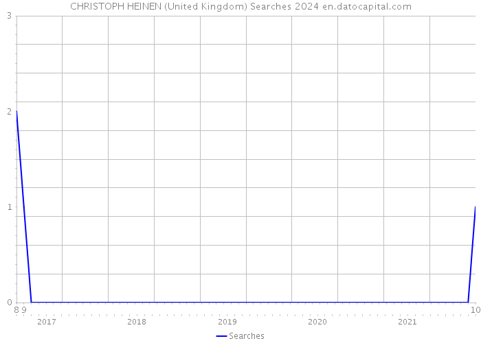CHRISTOPH HEINEN (United Kingdom) Searches 2024 