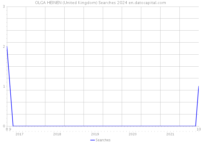 OLGA HEINEN (United Kingdom) Searches 2024 