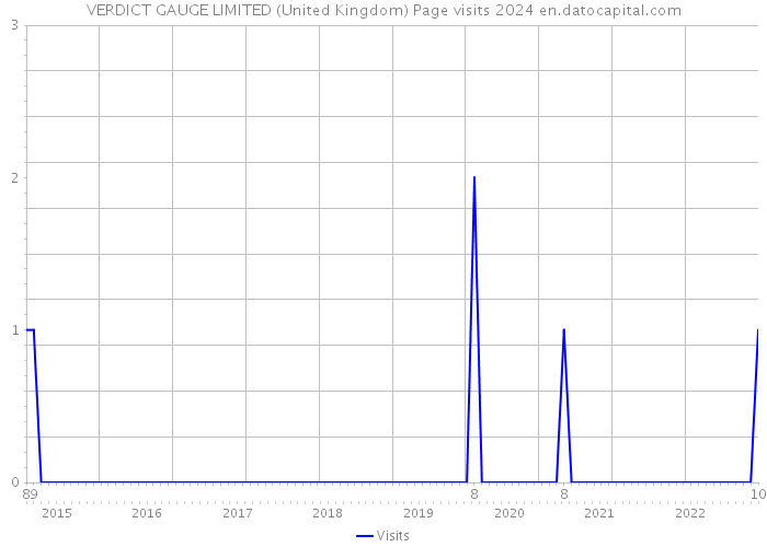 VERDICT GAUGE LIMITED (United Kingdom) Page visits 2024 