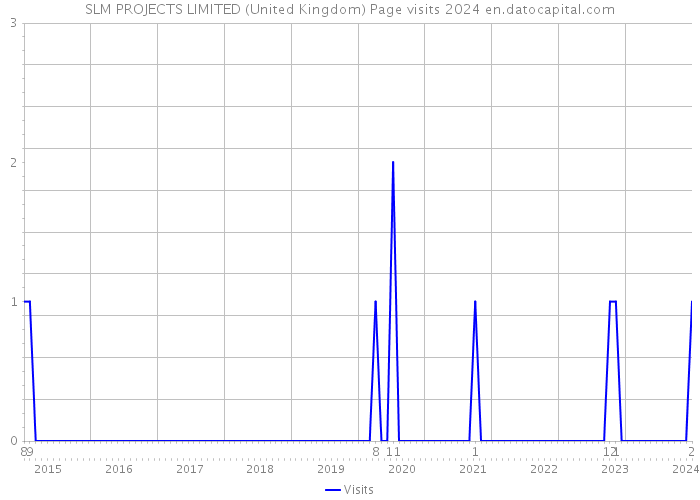 SLM PROJECTS LIMITED (United Kingdom) Page visits 2024 