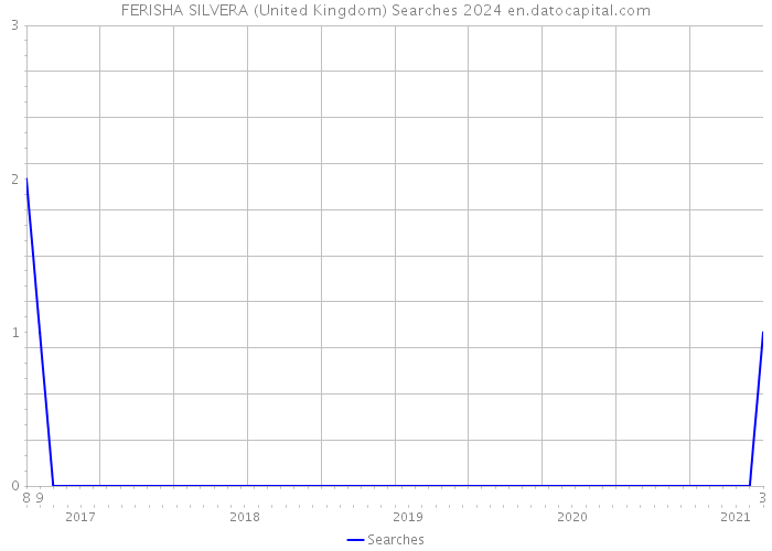 FERISHA SILVERA (United Kingdom) Searches 2024 