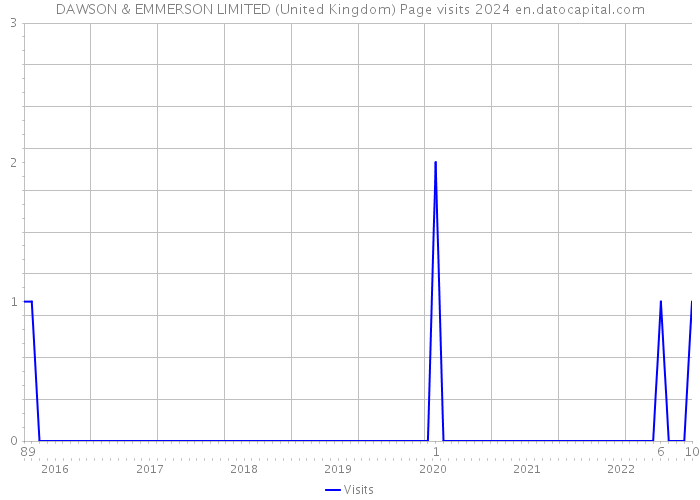 DAWSON & EMMERSON LIMITED (United Kingdom) Page visits 2024 