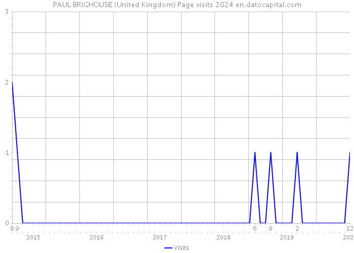 PAUL BRIGHOUSE (United Kingdom) Page visits 2024 