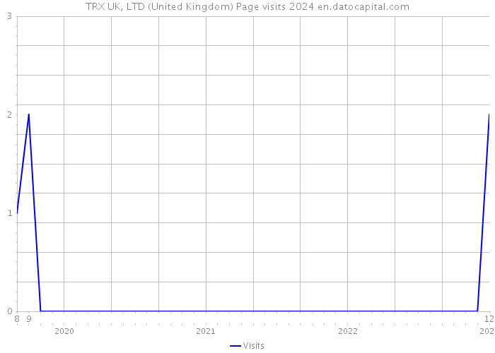 TRX UK, LTD (United Kingdom) Page visits 2024 